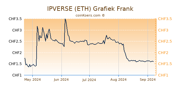 IPVERSE (ETH) Grafiek 6 Maanden