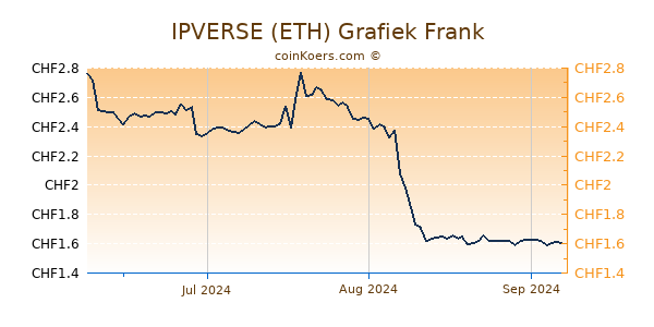 IPVERSE (ETH) Grafiek 3 Maanden