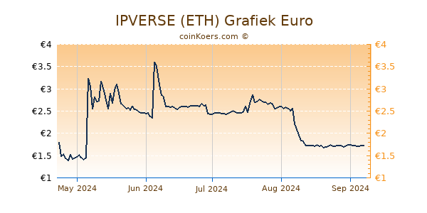 IPVERSE (ETH) Grafiek 6 Maanden