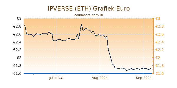 IPVERSE (ETH) Grafiek 3 Maanden