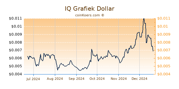 IQ Grafiek 6 Maanden