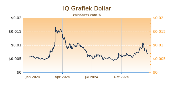 IQ Grafiek 1 Jaar