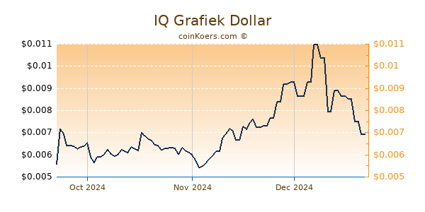 IQ Chart 3 Monate