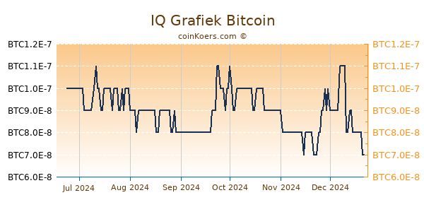 IQ Grafiek 6 Maanden