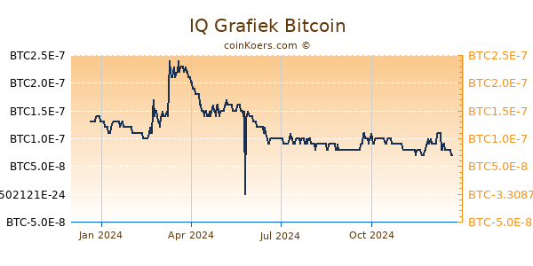 IQ Grafiek 1 Jaar