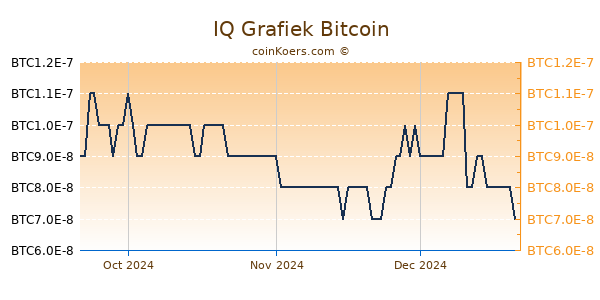 IQ Grafiek 3 Maanden