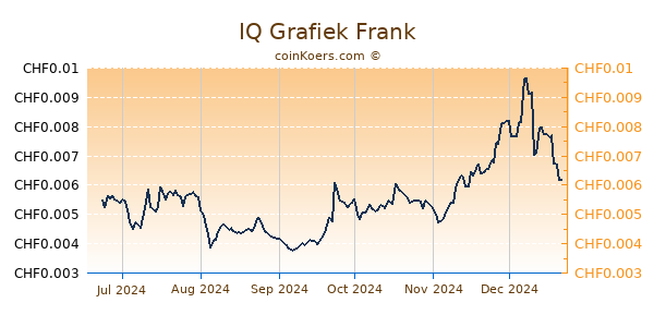 IQ Grafiek 6 Maanden