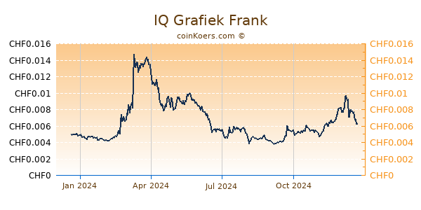 IQ Grafiek 1 Jaar