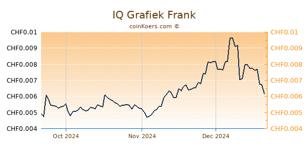 IQ Grafiek 3 Maanden