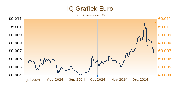 IQ Grafiek 6 Maanden