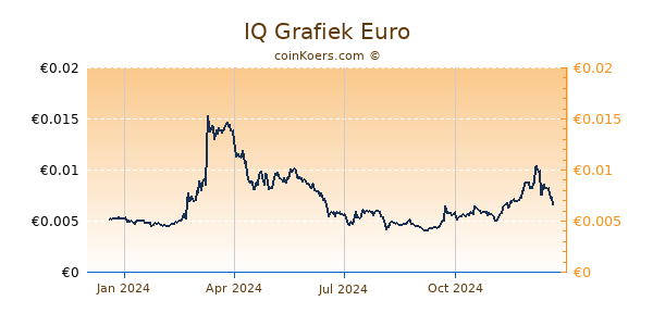 IQ Grafiek 1 Jaar