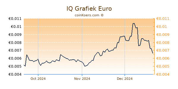 IQ Grafiek 3 Maanden