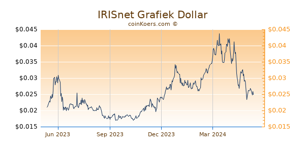 IRISnet Grafiek 1 Jaar