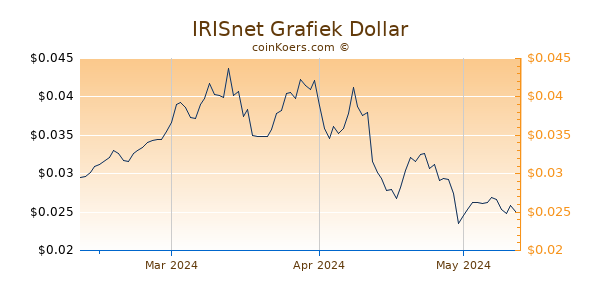 IRISnet Chart 3 Monate