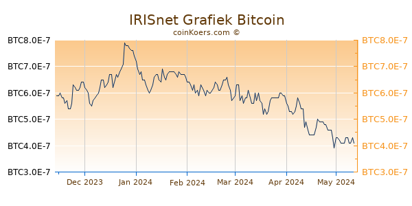 IRISnet Grafiek 6 Maanden