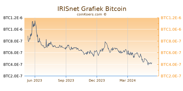 IRISnet Grafiek 1 Jaar