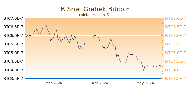 IRISnet Grafiek 3 Maanden