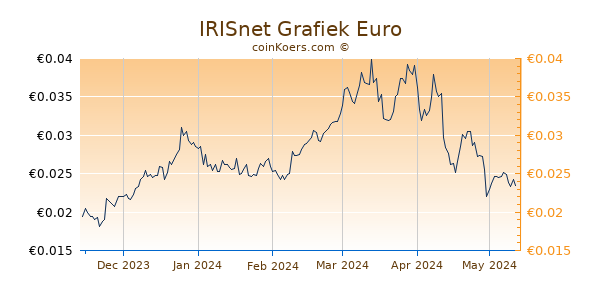 IRISnet Grafiek 6 Maanden