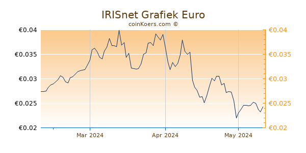 IRISnet Grafiek 3 Maanden