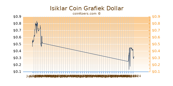 Isiklar Coin Grafiek 6 Maanden