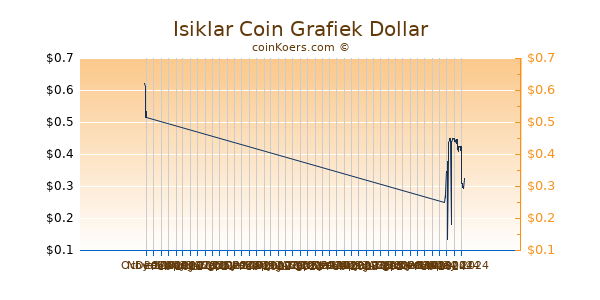 Isiklar Coin Chart 3 Monate