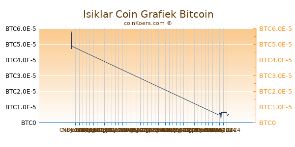 Isiklar Coin Grafiek 3 Maanden