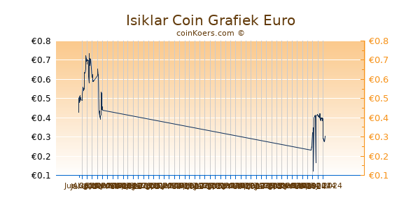 Isiklar Coin Grafiek 6 Maanden