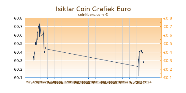 Isiklar Coin Grafiek 1 Jaar