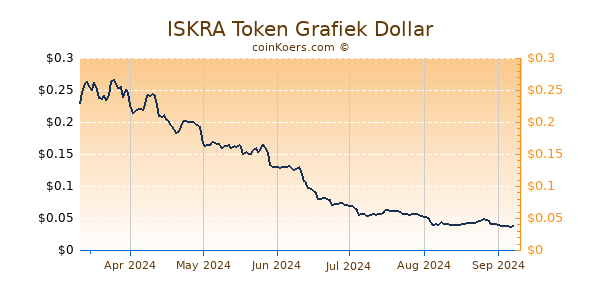 ISKRA Token Grafiek 6 Maanden