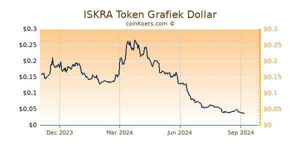 ISKRA Token Grafiek 1 Jaar