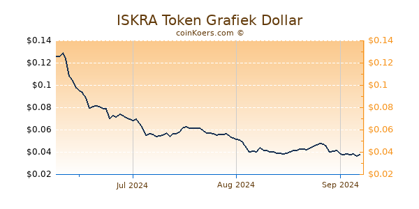 ISKRA Token Chart 3 Monate