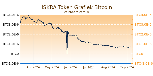 ISKRA Token Grafiek 6 Maanden