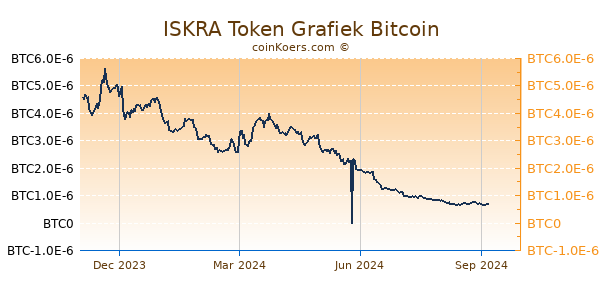 ISKRA Token Grafiek 1 Jaar