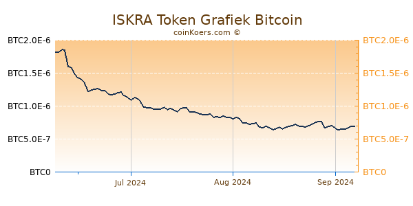 ISKRA Token Grafiek 3 Maanden