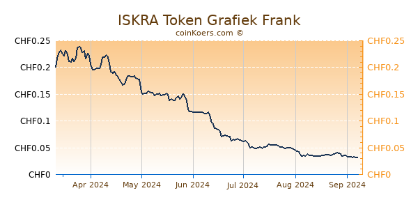 ISKRA Token Grafiek 6 Maanden