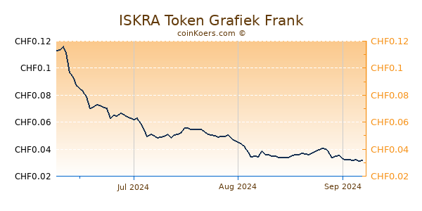 ISKRA Token Grafiek 3 Maanden