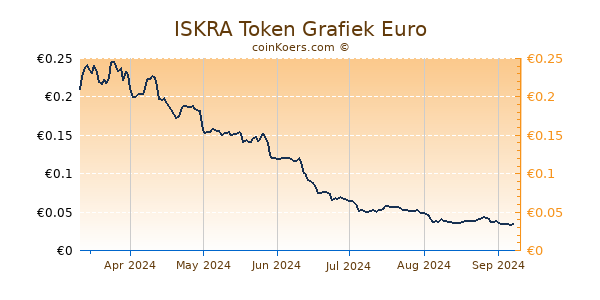 ISKRA Token Grafiek 6 Maanden