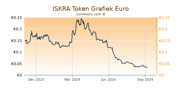 ISKRA Token Grafiek 1 Jaar