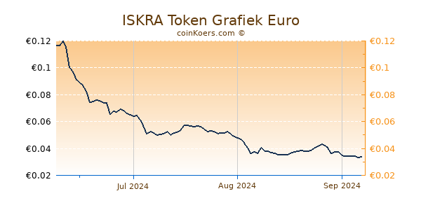 ISKRA Token Grafiek 3 Maanden