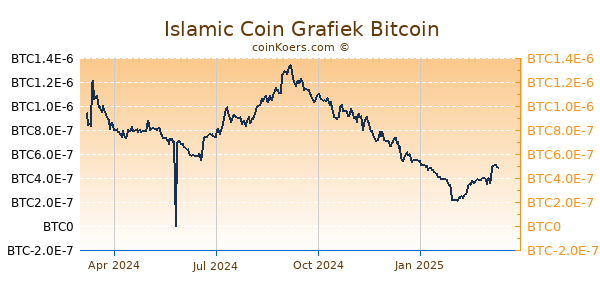 Islamic Coin Grafiek 1 Jaar