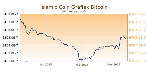 Islamic Coin Grafiek 3 Maanden