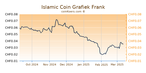 Islamic Coin Grafiek 6 Maanden