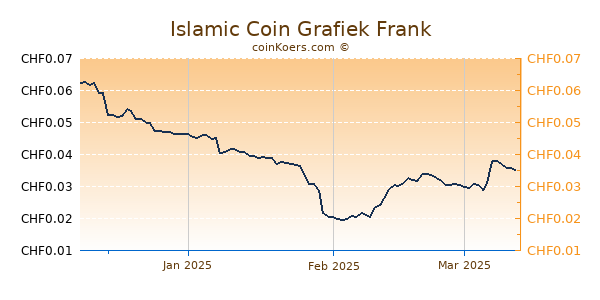 Islamic Coin Grafiek 3 Maanden