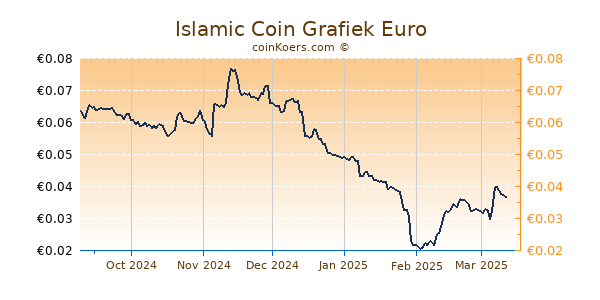 Islamic Coin Grafiek 6 Maanden