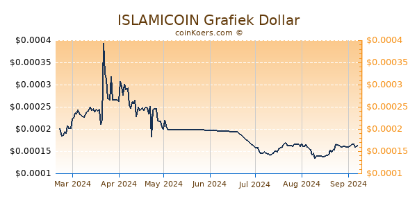 ISLAMICOIN Grafiek 6 Maanden