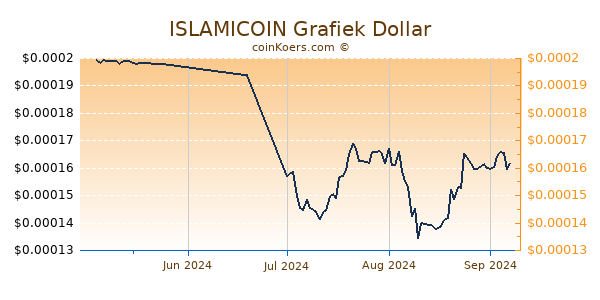 ISLAMICOIN Chart 3 Monate