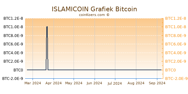 ISLAMICOIN Grafiek 6 Maanden