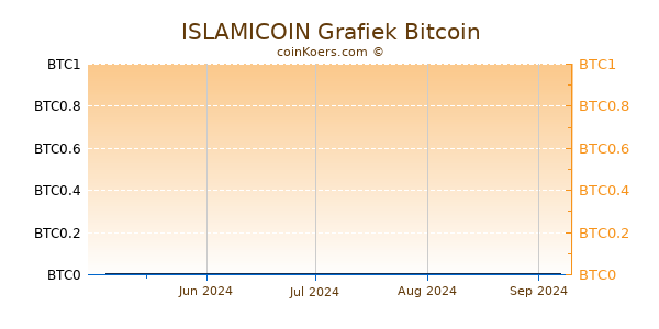 ISLAMICOIN Grafiek 3 Maanden