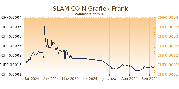 ISLAMICOIN Grafiek 6 Maanden