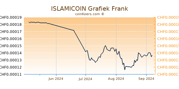 ISLAMICOIN Grafiek 3 Maanden